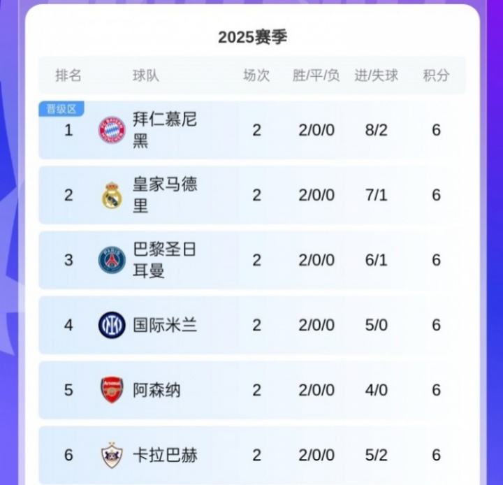黑馬！卡拉巴赫歐冠取兩連勝，球隊來自阿塞拜疆12賽季聯(lián)賽11冠！